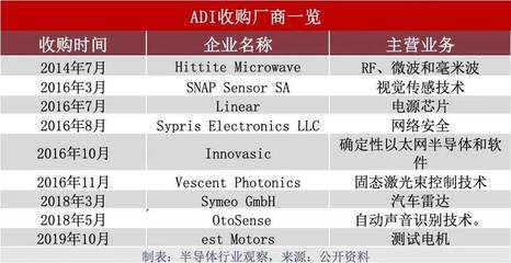 ADI與Maxim合并 邁向模擬半導(dǎo)體巨頭之路，但離德州儀器仍存差距