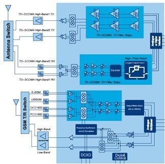 3G手機電視芯片組技術演進及應用方案分析